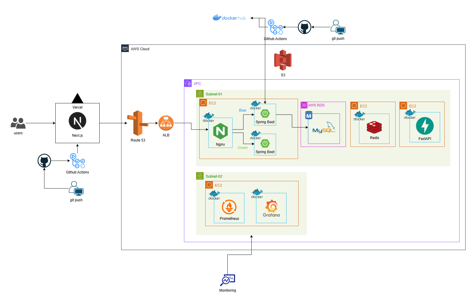 아키텍처 다이어그램